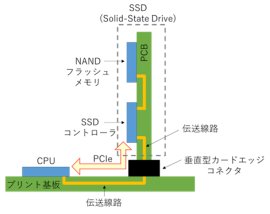 図1　SSDとプロセッサ間の立体構造の伝送線路 (C)2024 EuMA