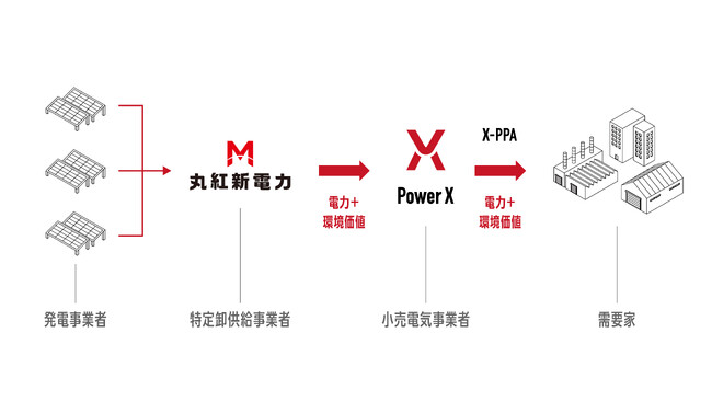 丸紅新電力株式会社と再エネ卸供給契約を締結