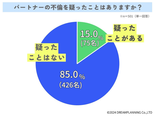 パートナーの不倫を疑ってる？もし不倫していたらどうする？【【アンケート結果発表】