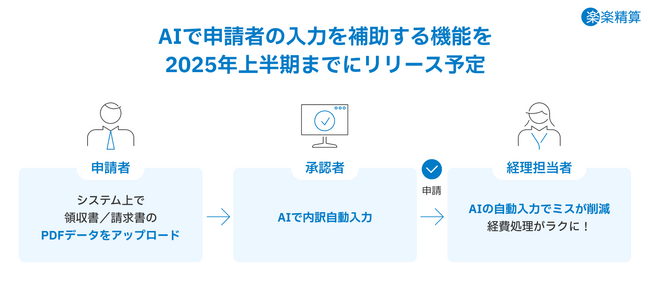 2024年10月よりAIを活用した「楽楽精算」新機能の実証実験を開始　2025年上半期までに経費申請の入力補助をAIで強化し、さらなる業務効率化を目指す