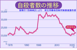 警察庁自殺統計より厚生労働省自殺対策推進室作成「自殺者数の推移」