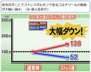 トレスホルモン「コルチゾール」の数値が涙活で大幅に減少。