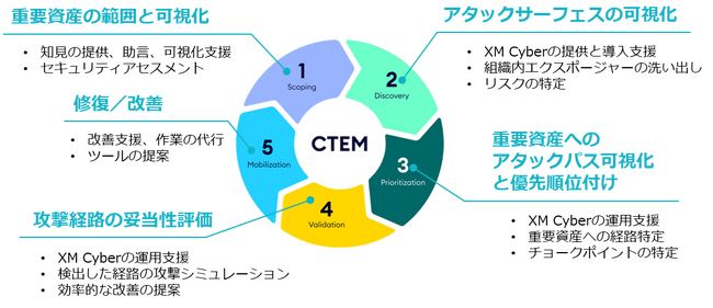 TIS、「CTEM導入・運用支援サービス」の提供開始