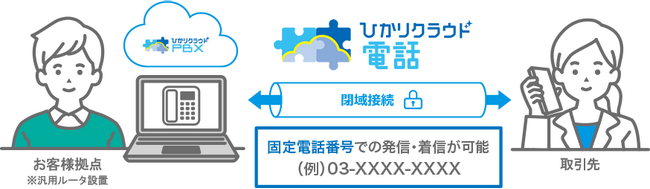 「ひかりクラウド電話 ダイレクトforひかりクラウドＰＢＸ」を提供開始