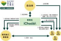 アイチューザー㈱は新たに 山口県で事業者向け太陽光発電設備の共同購入事業  「みんなの会社に太陽光」をスタートします