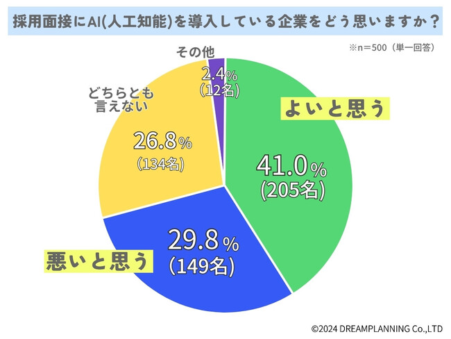 AI（人工知能）の面接はアリ？ナシ？500人に聞いてみた【アンケート結果発表】