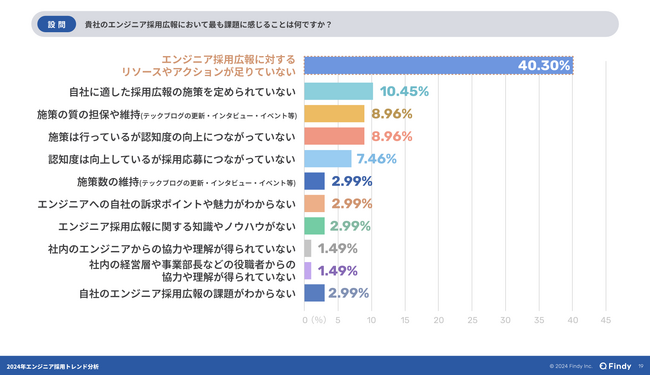 【企業向け】100社に聞いたエンジニア採用トレンド分析調査レポート！2023年度 一番採用できた手法は？