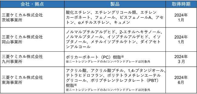 国際持続可能性カーボン認証「ISCC PLUS認証」を新たに取得