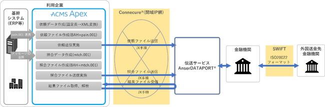 「ISO20022対応外国送金」オプションを追加、エンタープライズ・データ連携プラットフォーム「ACMS Apex V1.9」を発売