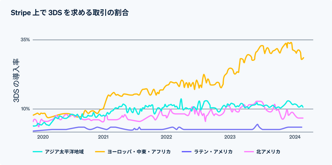 2025 年 3 月末までに導入必須化となる「3D セキュア 2.0」Stripe、3D セキュア先進国の動向と不正対策の現状を発表