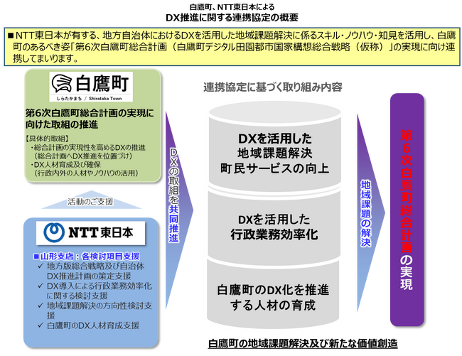 白鷹町とNTT東日本における「DX推進に関する連携協定」の締結について
