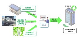 京セラ、京都本社での使用電力を100％再エネ化自社による再エネ調達・供給を10月1日より開始