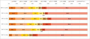 エクスクリエが 「お弁当作り に関する調査結果」（全13項目）を発表
