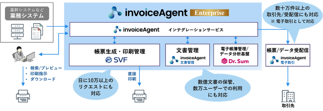 統合帳票基盤サービス「invoiceAgent Enterprise Cloud」を11月1日（金）より提供開始