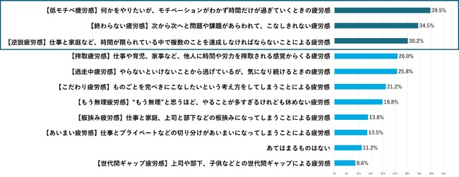 秋の疲労感こそ要注意！ミドル世代の疲労感実態調査を実施