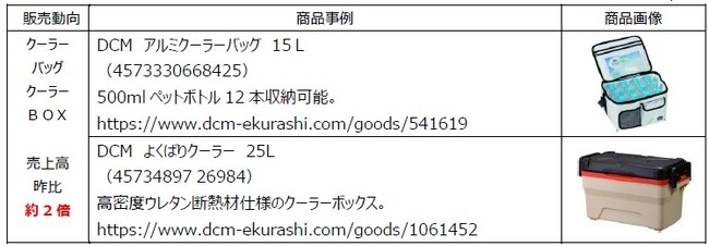 ホームセンターDCMの9月は、こんな商品が伸長