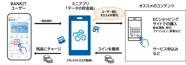 アプラスの金融プラットフォーム「BANKIT」にポイントプログラム「データの貯金箱」ミニアプリを導入　～パートナー企業アプリの収益化に貢献～
