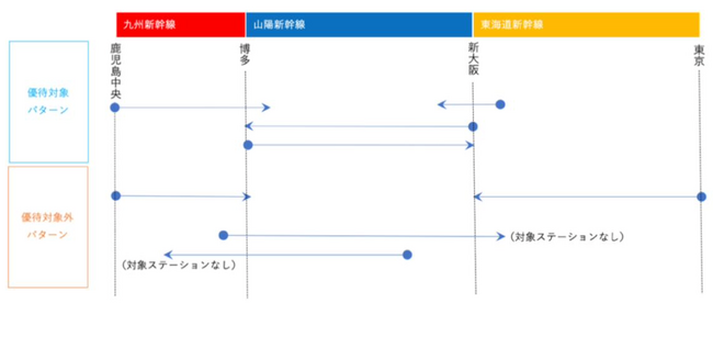 「山陽新幹線レール＆カーシェア」にてボーナスキャンペーン!10月は山陽新幹線とタイムズカーの同日利用でいつもの4倍WESTERポイントがもらえる。