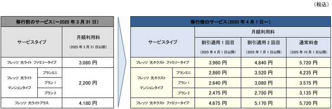 報道発表済内容に関する、一部改訂のお知らせ