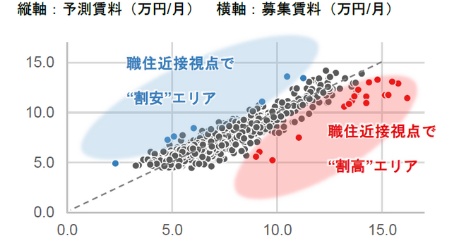 【新レポート発行】不動産マーケットリサーチレポートVol.256「”職住近接”と不動産価値」