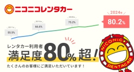 「ニコニコレンタカー」満足度80％超！レンタカー保有台数も20,000台を突破し、より『近所で手軽に使える』生活レンタカーの確立へ