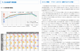 三大都市圏 地価予測指数＜商業地＞・トピック調査