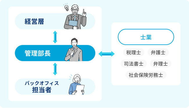 レジリエント、立ち上げからマネジメントまでバックオフィス業務を包括的に支援する「オフィス番プラス」「オフィス番プレミアム」の提供を開始