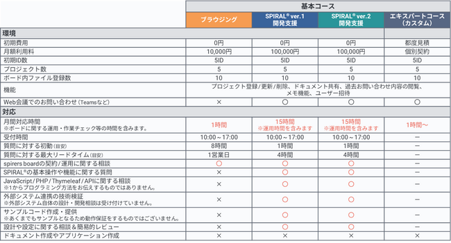 「内製化・開発支援サービス」コース改定のお知らせ