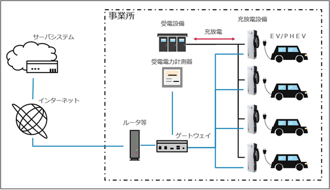 TESSグループ、通勤用EVを活用したエネルギーマネジメントシステムの実証実験を椿本チエインと共同で開始