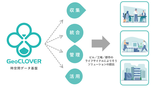 現実とバーチャルを繋ぐ時空間データ基盤「GeoCLOVER」の基礎技術を開発