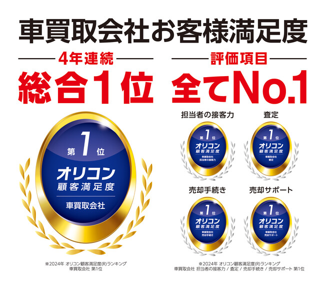 2024年 オリコン顧客満足度調査「車買取会社」においてオートバックスカーズが4年連続で総合1位に選出