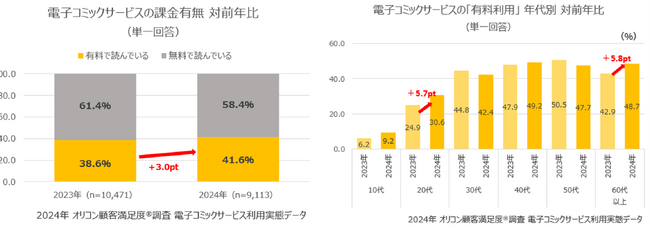 約1万人の利用者が回答した『電子コミックサービス』利用実態レポート┃「有料利用」は41.6％ 昨年より課金利用者は微増傾向に（オリコン顧客満足度）