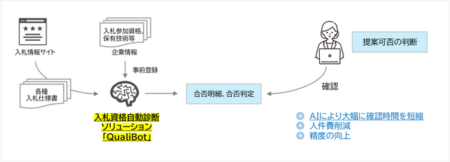 長崎大学との産学共同による生成AIソリューション「QualiBot」、「FSGen」完成の報道発表のお知らせ