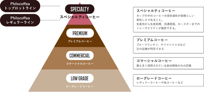 アジア人初2016年「WORLD BREWERS CUP」世界チャンピオン粕谷哲が率いる「PHILOCOFFEA」卸売販売を強化