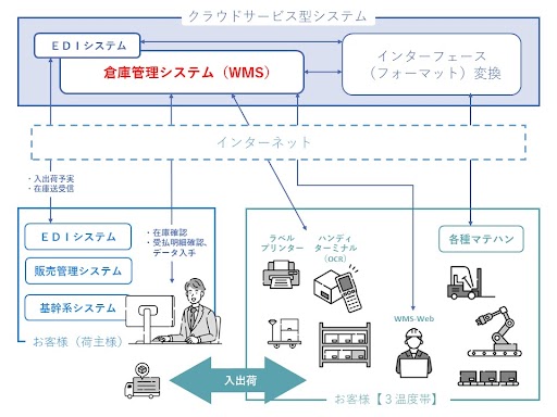 南日本運輸倉庫の倉庫管理システム(WMS)を大手業務用食品卸売業者が採用