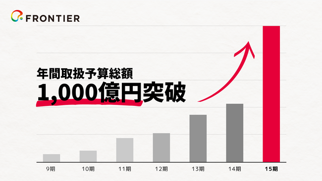 ビジネスマッチングエージェント「レディクル」運営のフロンティア、年間取扱予算総額1,000億円・累計サービス利用社数5万社を突破