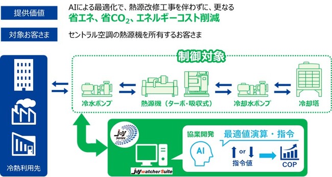 東京都「GX関連産業創出へ向けた早期社会実装化支援事業」に「AIを活用した熱源機器の最適制御」が採択！