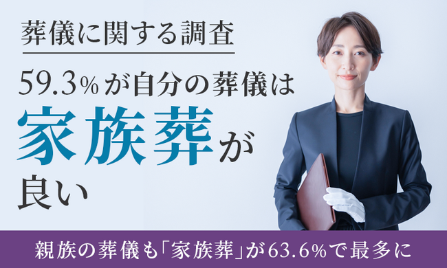 【葬儀に関する調査】59.4%が「自分の葬儀は家族葬が良い」親族の葬儀も「家族葬」が63.6%で最多に