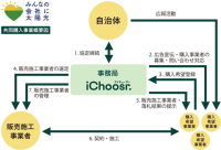 アイチューザー㈱は新たに千葉県で事業者向け太陽光発電設備の共同購入事業「みんなの会社に太陽光」をスタートします