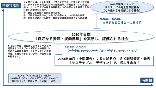 SuMPO/SX戦略(中間報告)の公開について