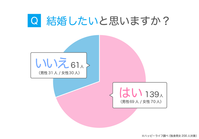 生涯未婚率は急増中！独身男女対象のアンケートから判明した結婚できない原因