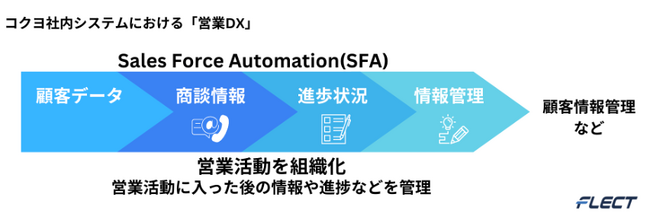 フレクト、コクヨ「営業DX」を支援