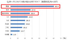 保湿ケアの盲点とは？女性約200人に聞いた 肌の乾燥と『インナーケア』の実態調査