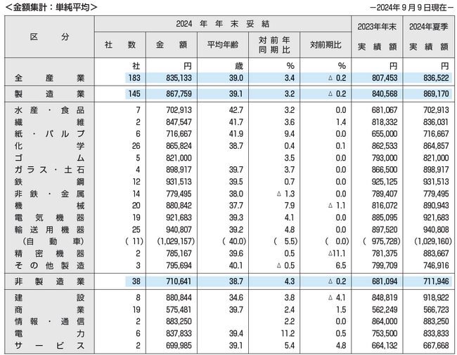 東証プライム上場企業の2024年年末一時金（賞与・ボーナス）の妥結水準調査
