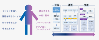 マクニカ、ロート製薬の部門横断DXプロジェクトを伴走支援