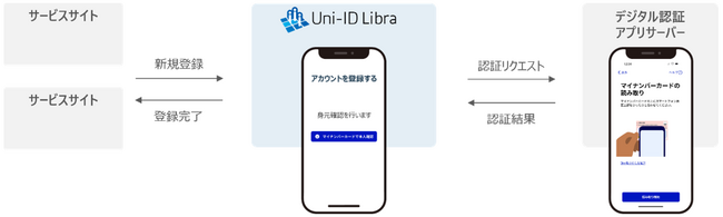 NRIセキュア、デジタル庁の認証アプリとの連携に対応した、BtoCサービス向け統合IAMソリューション「Uni-ID Libra」の新バージョンを提供開始