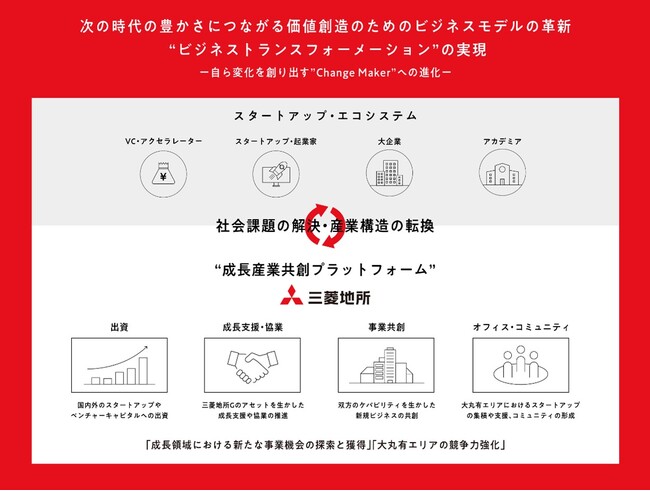 「三菱地所オープンイノベーションポータル」を公開