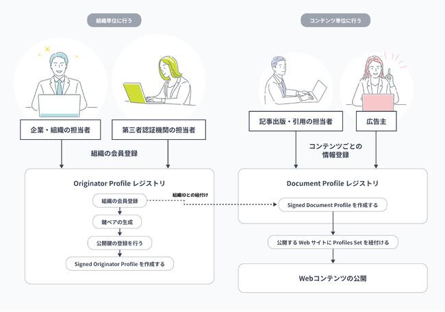 「Originator Profile技術研究組合」に参画