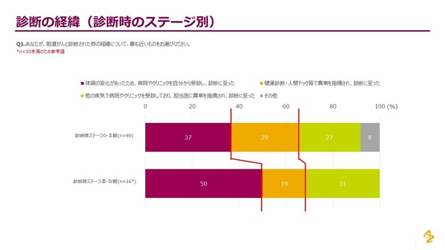 アストラゼネカの胆道がん患者調査、胆道がんの治療決定において、患者さんと医師のコミュニケーションがよりなされている場合、患者さんの後悔度は低かったことが判明