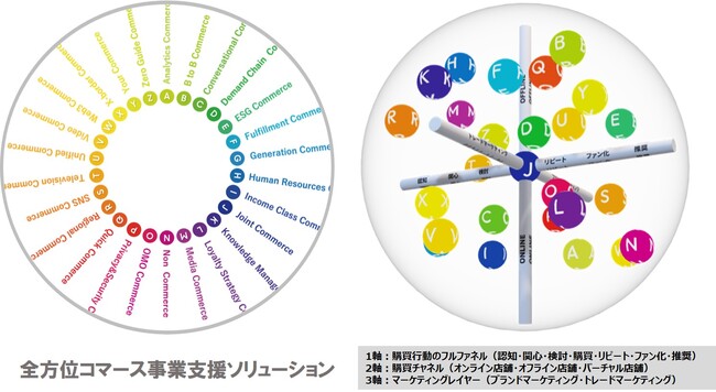 コマース領域を3軸の立体的な面で捉え、26のコマースカテゴリーにてあらゆる商取引ビジネス対応をサポートする「全方位コマース事業支援ソリューション」の提供を開始